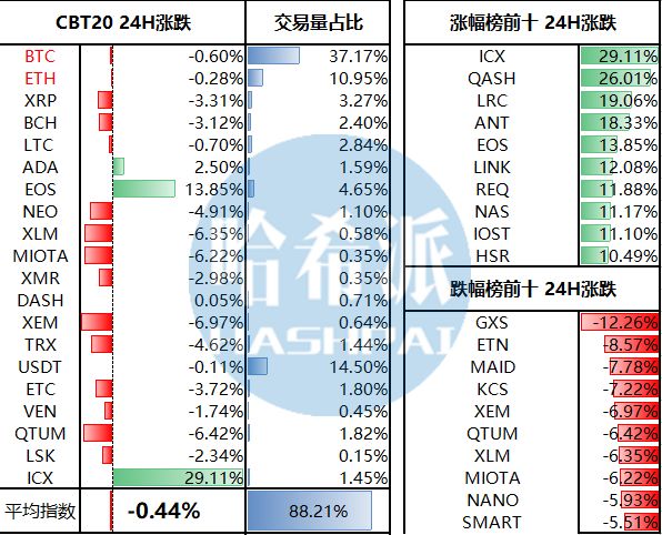 哈希日报：Tether官方再次增发3亿枚USDT；专家认为美联储加息对比特币价格的影响不大