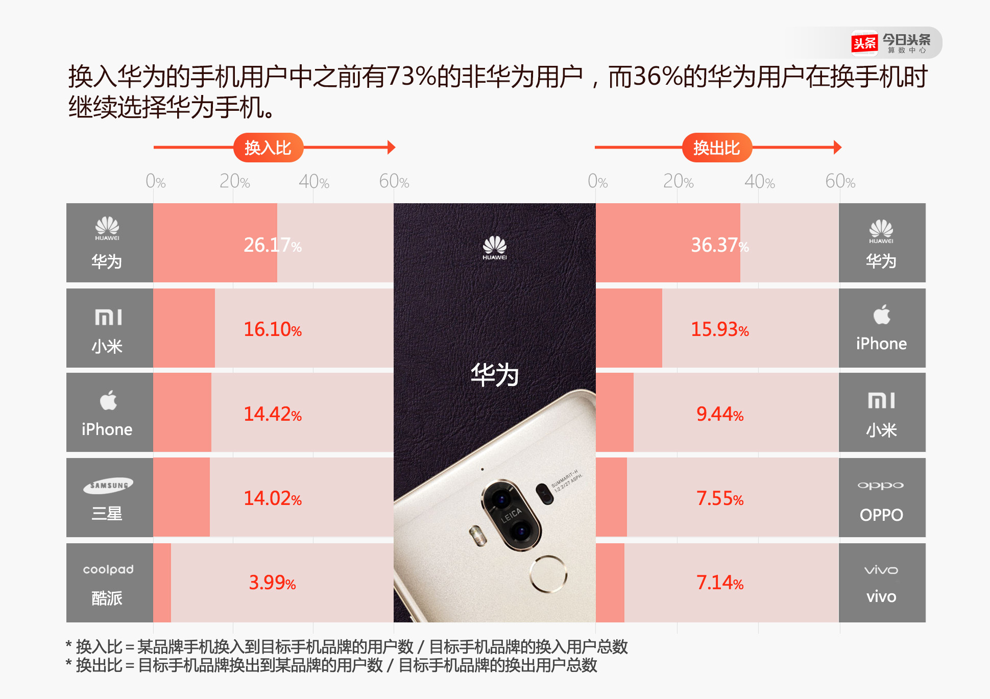 不少小米手机的年轻用户换机时选了OPPO和vivo？ 今日头条是这么说的