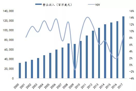 沃尔玛终于打赢了西尔斯，但是新零售来了