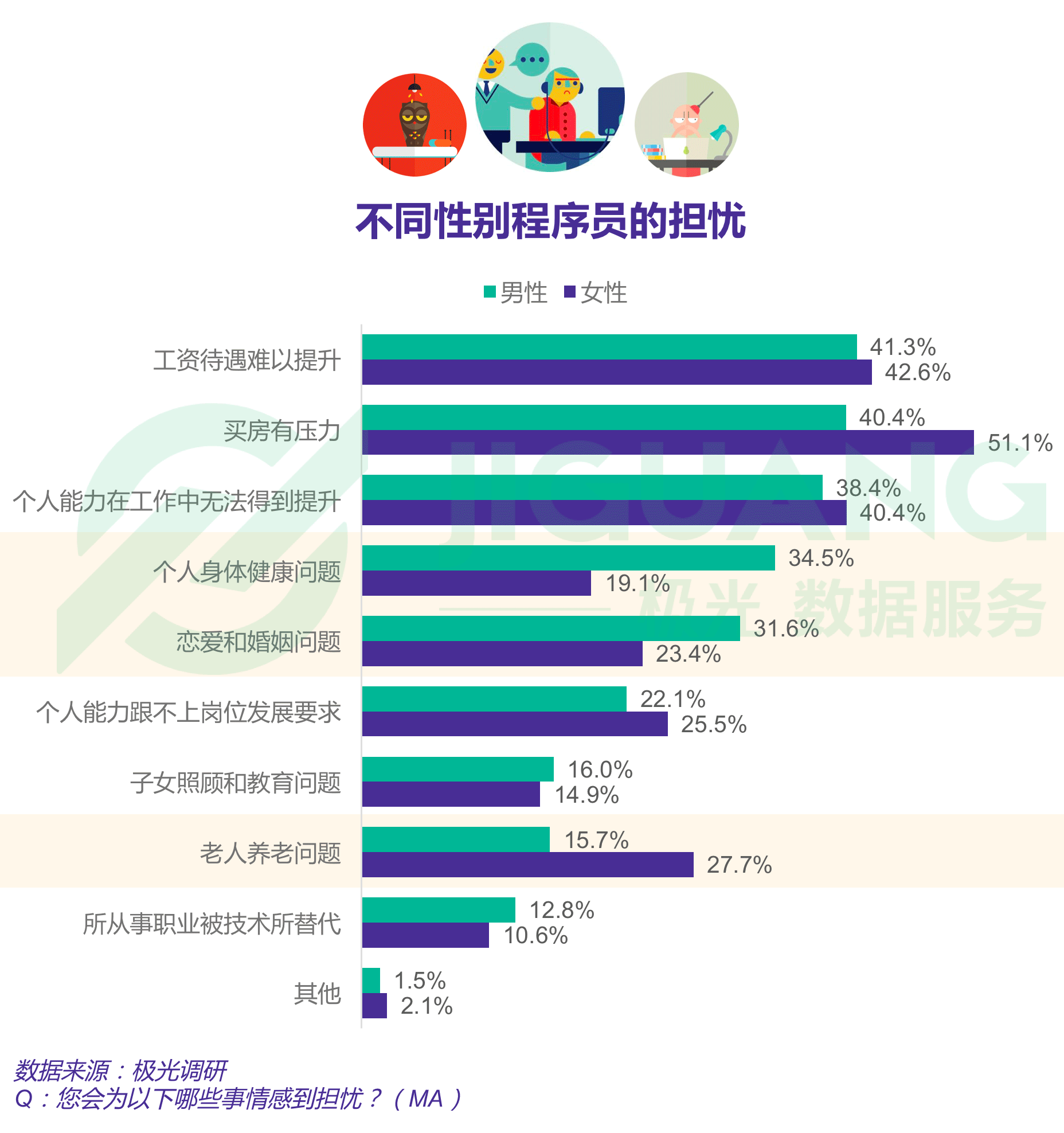 报告显示四成程序员依旧单身，一线城市程序员超七成仍在租房住