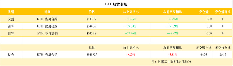 ETH周报（2月18日-2月24日）：核心开发者怒退以太坊社群；硬分叉升级别忘了更新客户端