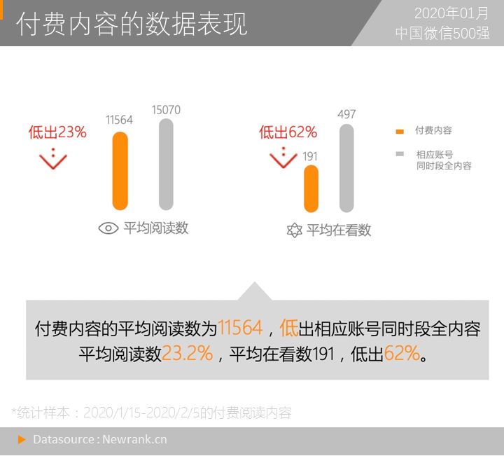 一篇公号文章收入16万：复盘微信付费阅读功能现状