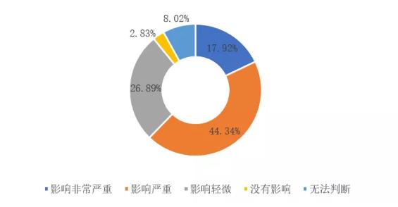 加华分享：新型肺炎疫情对我国大中型企业影响调研报告
