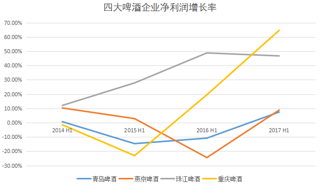 啤酒巨头们上半年业绩重回增长，但他们还没拼凑出“中高端啤酒+社交”的消费场景