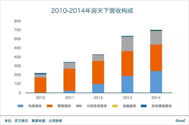 转型失败后回归平台战略，房天下还有40%涨幅空间