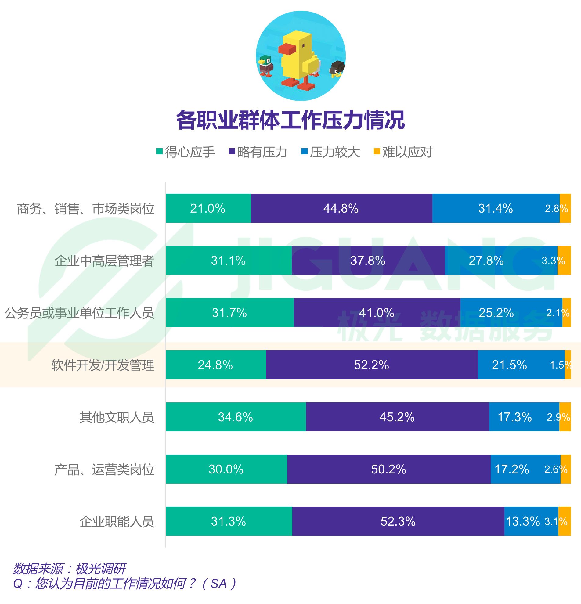 报告显示四成程序员依旧单身，一线城市程序员超七成仍在租房住