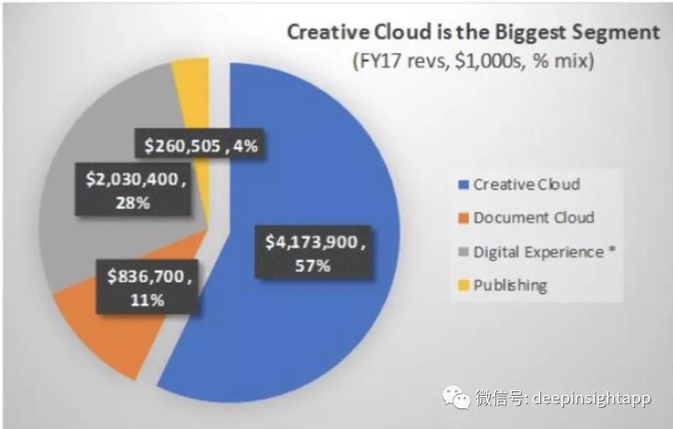 六年6倍，Adobe的1000亿美金之路