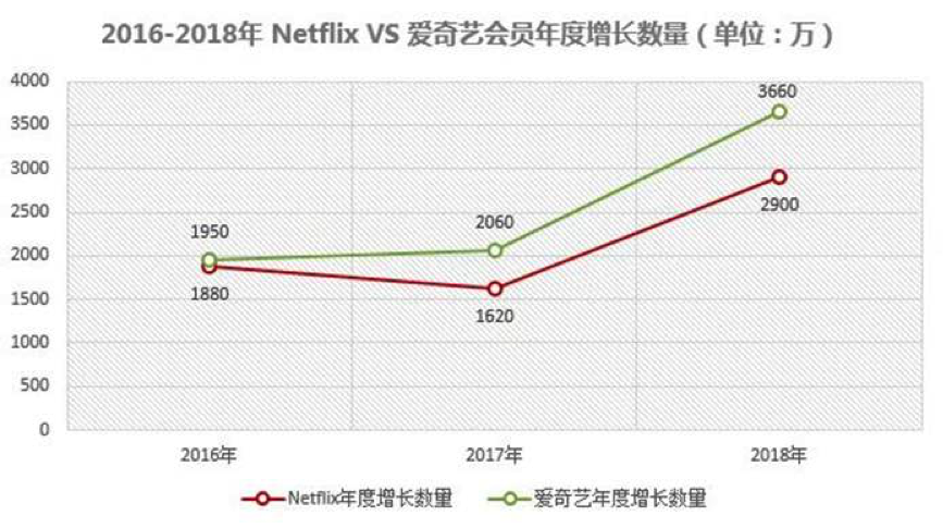 爱奇艺2018年会员收入达106亿 中国视频行业付费收入首次突破百亿大关