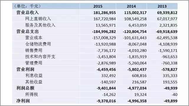 为什么烧钱和亏损成了互联网企业吸引资本的利器？