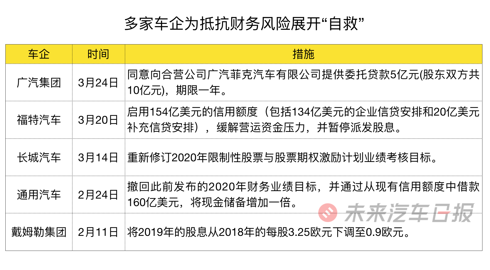 全球汽车业暗夜停摆：销量跌回7年前，市值缩水3000亿，裁员10万+