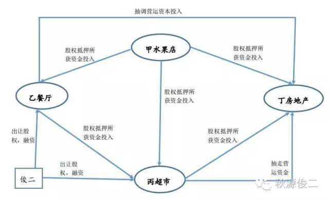 乐视真正的商业模式与囚徒困境