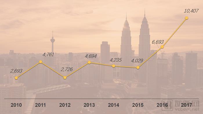 医疗健康行业2017投融资报告：1028个项目融资1571亿元，技术创新拉动资本增长