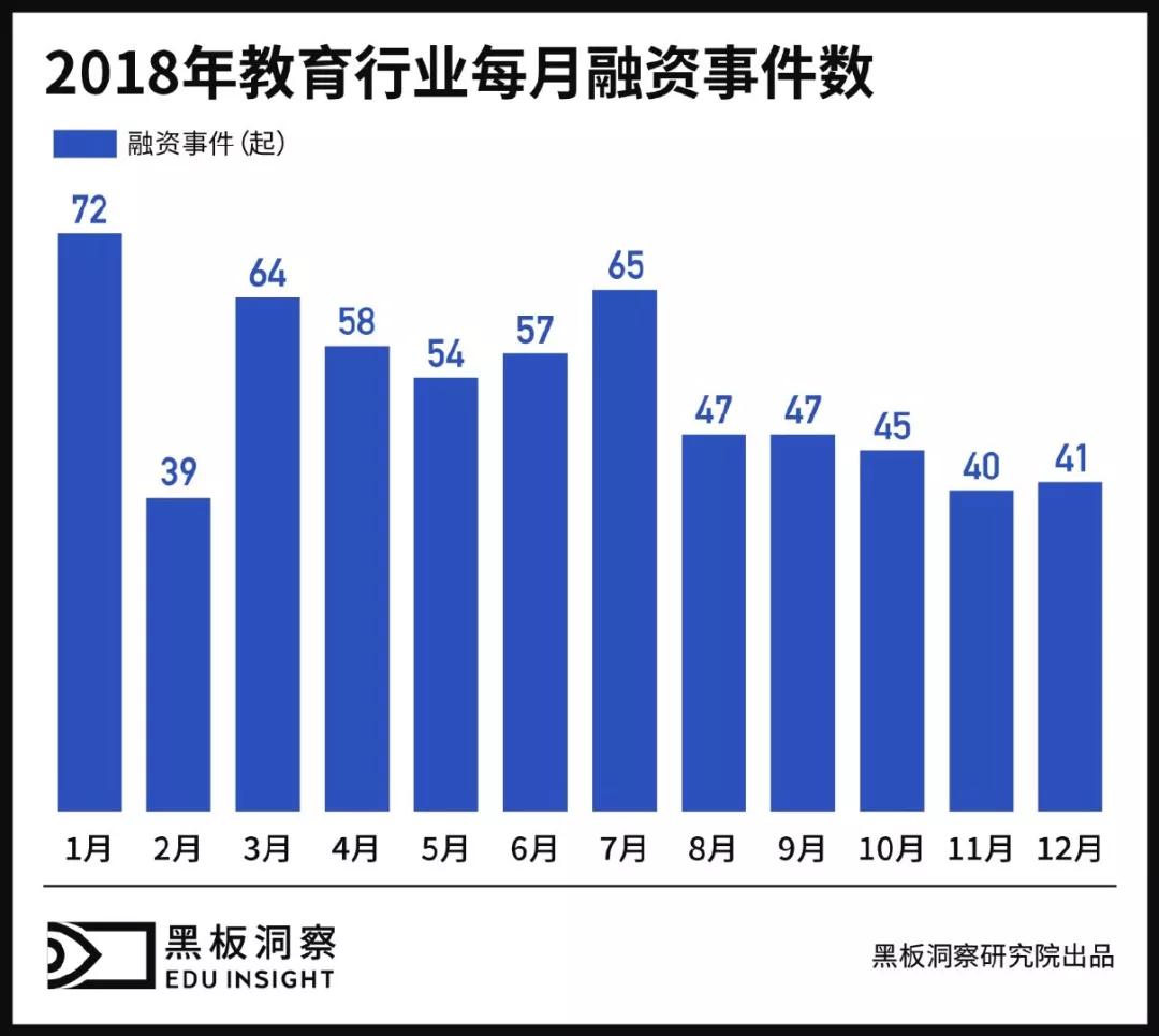 2018年教育行业融资风向报告，创投圈的钱都去哪了？