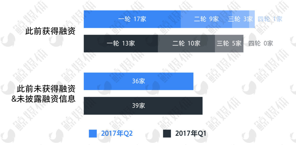 2017年Q2教育行业投融资分析：2/3的公司处于早期融资，财务投资人超60%