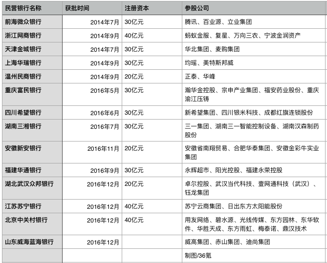 图解14家民营银行：集中分布于中东部地区，参股公司多为上市公司