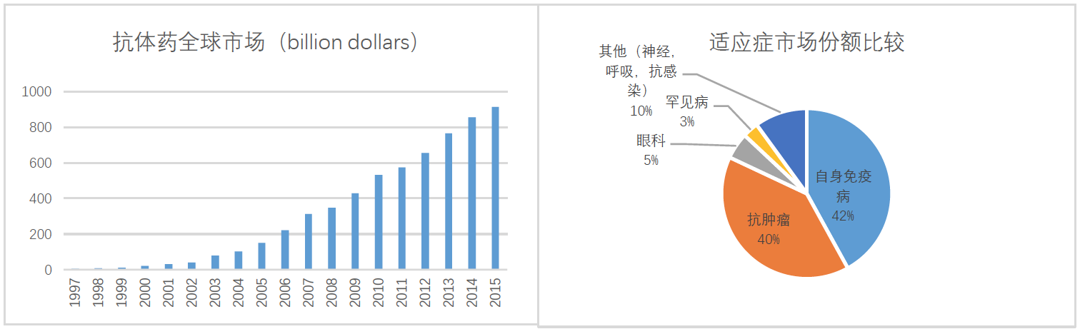 医疗创新的盈利模式与生物制药的研发风口