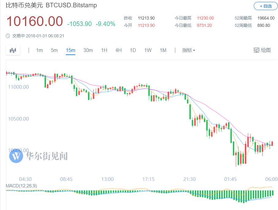 全球政策 | 韩美监管发力，数字货币全线下跌，比特币盘中跌破1万美元