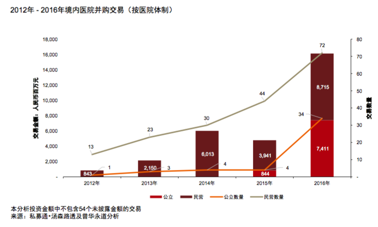 普华永道近5年医疗并购回望：投资回报率2到8倍；妇幼、口腔等专科医院受青睐