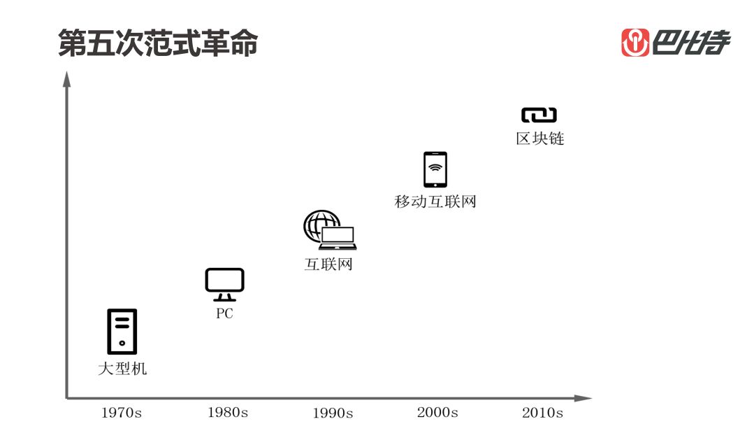 长铗：未来可被预言，区块链可被定义