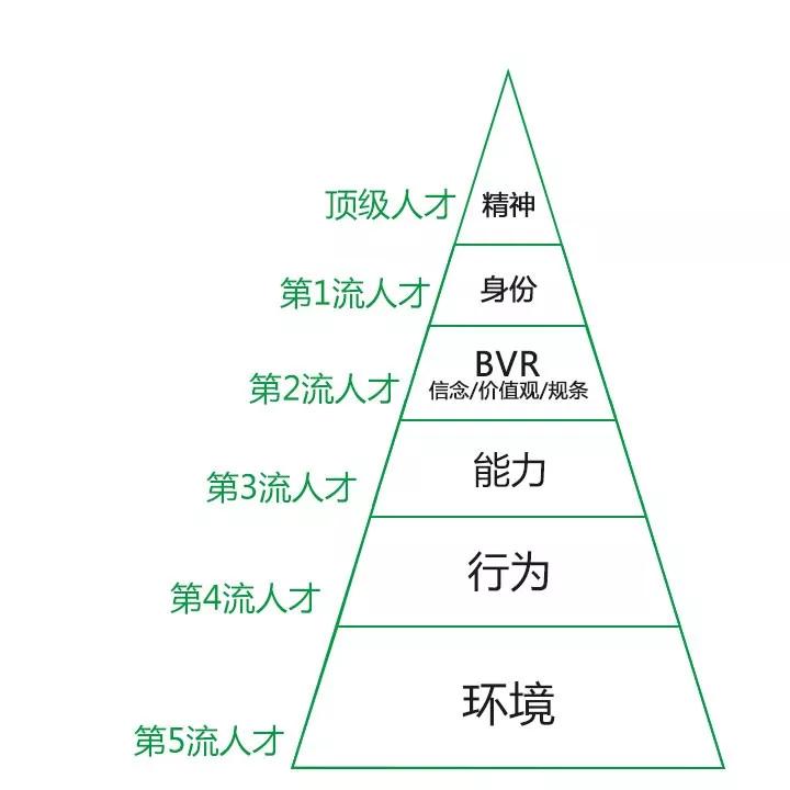 你是第几流人才？