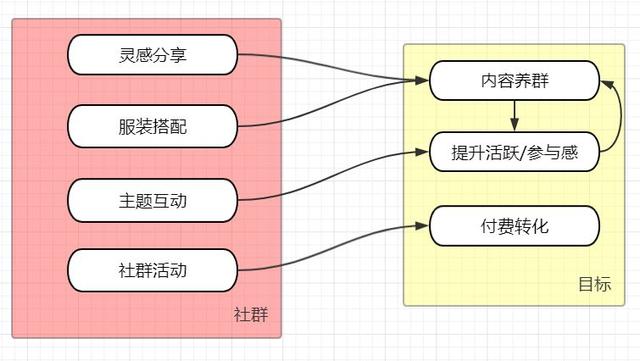万字经验复盘：如何搭建持续增长的线上线下运营体系