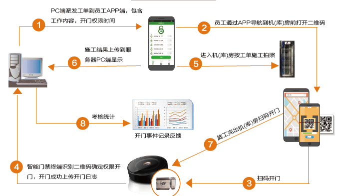 「令令开门」：关注点早已不止是“门禁”，还要尝试平台和物联网资产管理