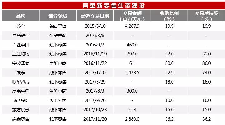 并购市场2017年报：BAT共同押注出行，阿里引领新零售，腾讯积极布局文娱