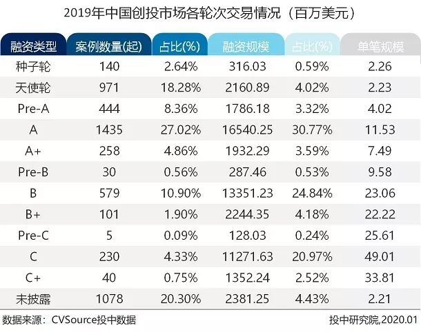 2019年VC/PE年报：募投市场数量规模双收紧，早期投资退潮超四成