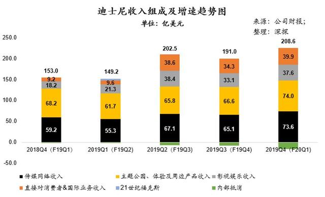 主题公园仅个位数增长，迪士尼只能狂吹Disney+