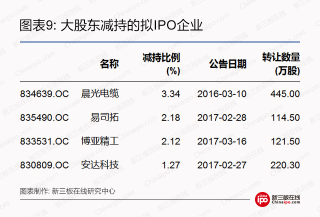 新三板集邮者注意了：当心这些“伪IPO”企业