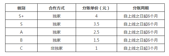 开篇5分钟，单价最高4元，月结，网络电影竞争加速繁荣