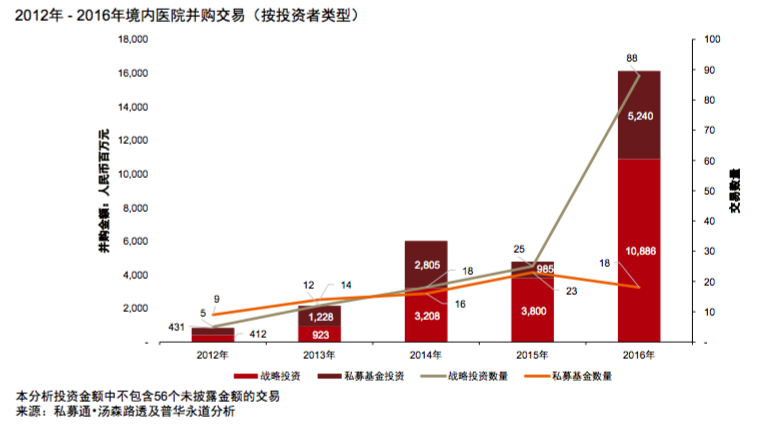 普华永道近5年医疗并购回望：投资回报率2到8倍；妇幼、口腔等专科医院受青睐