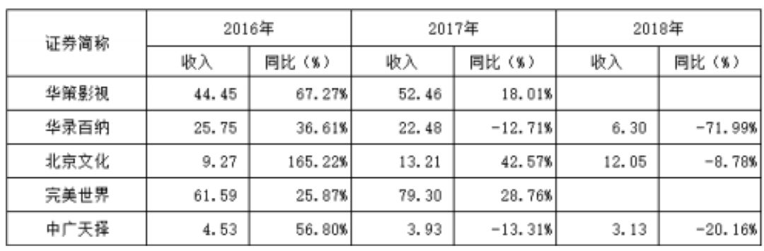 影视行业“钱荒”来了？21家上市公司应收款共300亿，坏账61亿