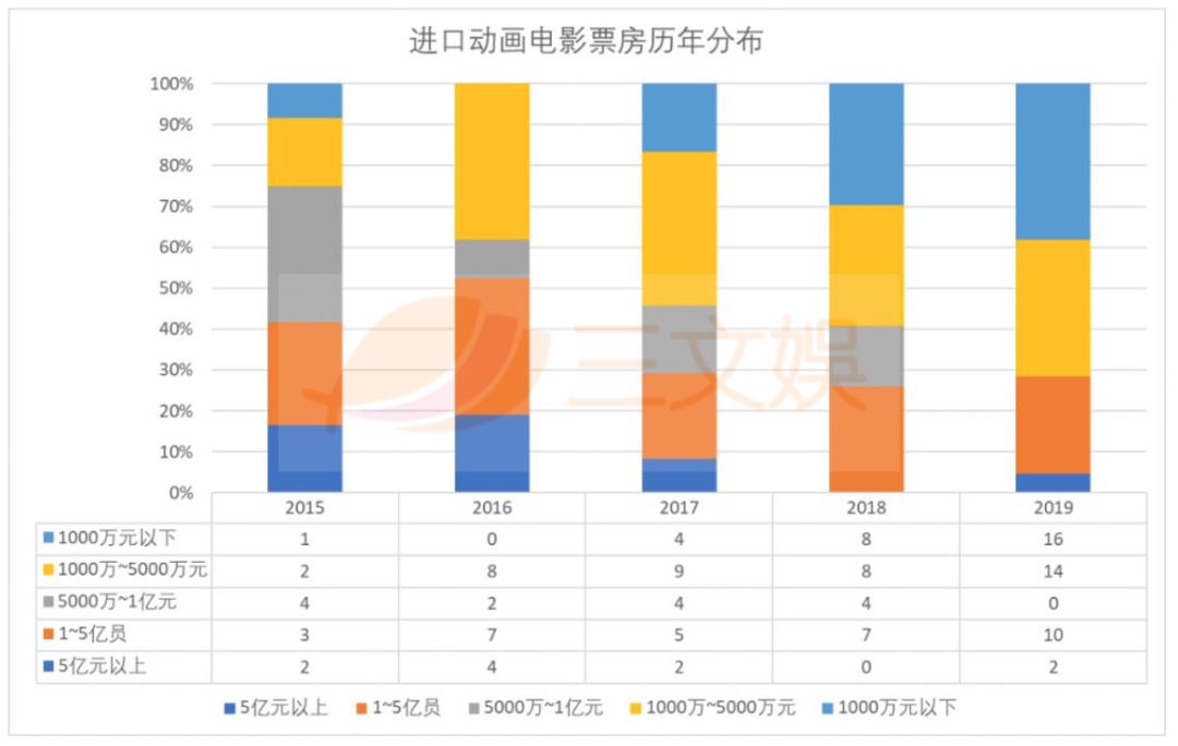 中国动画电影的2019：《哪吒》50亿票房之外，国产动画电影的“新常态”到了吗？