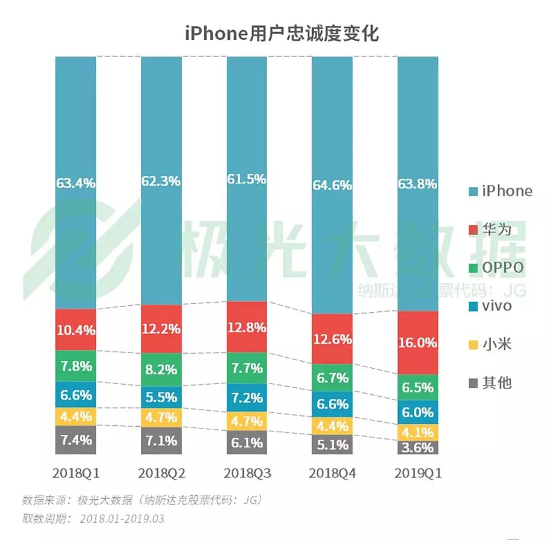 2019年Q1智能手机行业研究：苹果保有率跌至第三，华为和OPPO名列头两位