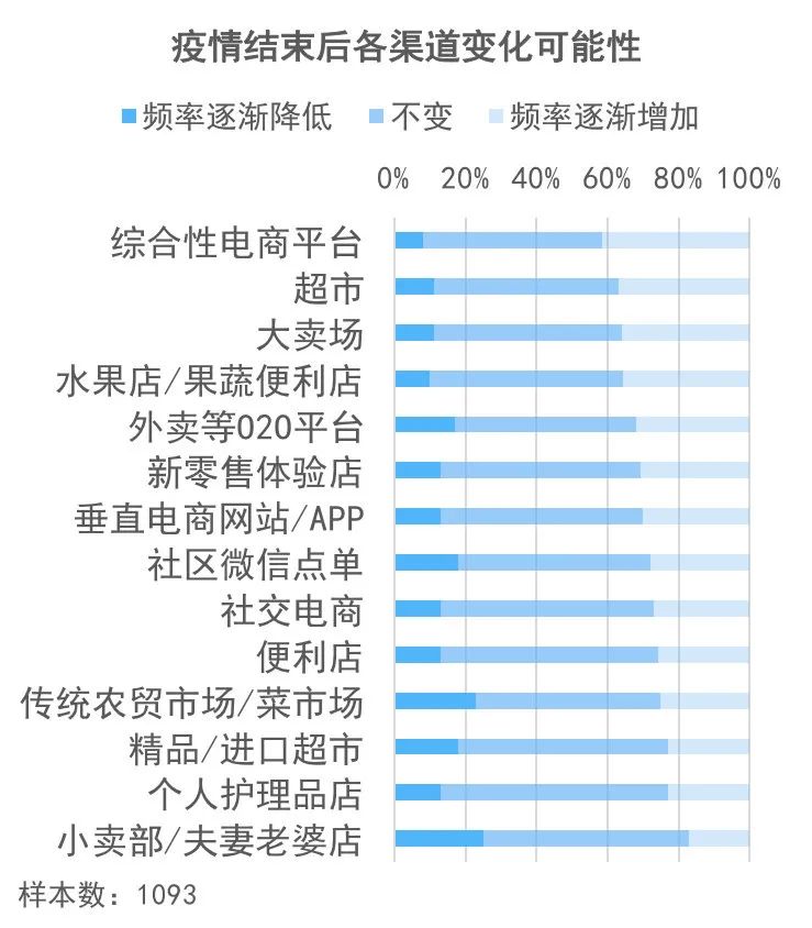 疫后之战：4000份调查问卷中，我们找到了疫后食品开发的方向