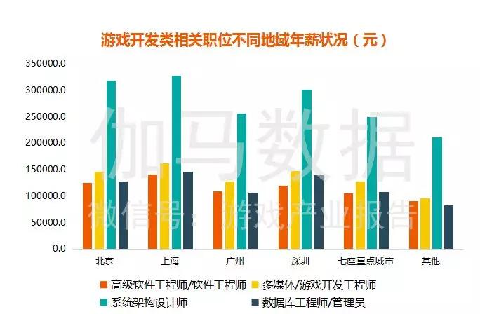 《游戏人才薪资报告》：互联网行业中排第一，跳槽一次平均涨薪29%