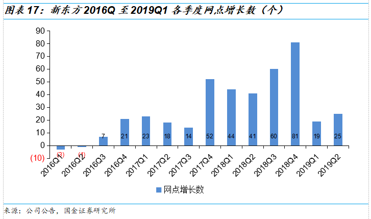 新东方2019Q2财报解读：政策重压下，营收增速超预期，利润率有所改观，估值已具吸引力 | 创投观察