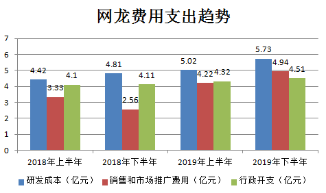 业绩快报 | 网龙2019年营收符合预期，游戏板块收入贡献度3年内首超教育