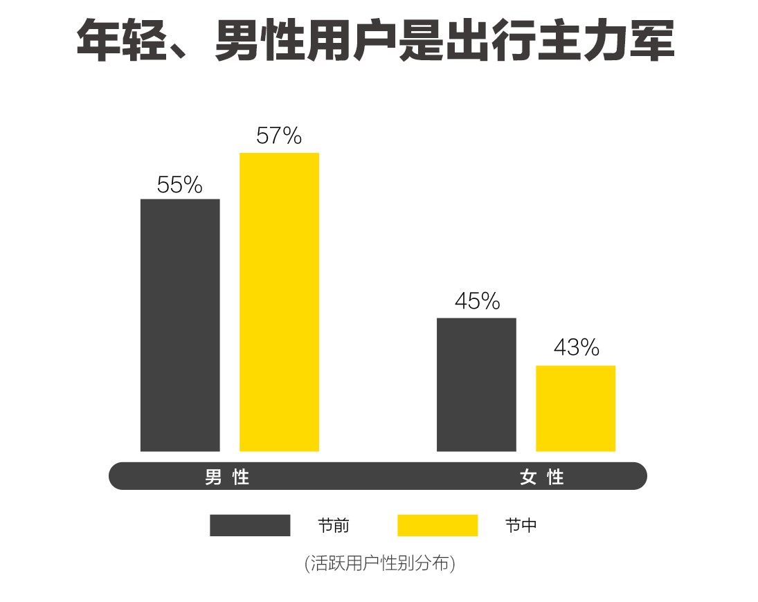 ofo发布十一假期出行报告：共享单车用户日均出行次数涨超15%