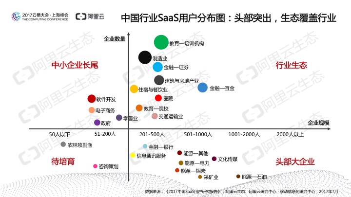 究竟谁在用SaaS？阿里云发布《2017中国SaaS用户研究报告》