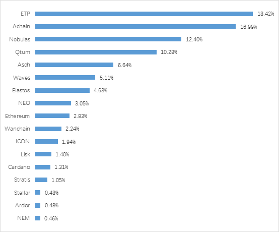 火币发布《区块链资产行业专题报告》：公链平台进入爆发期