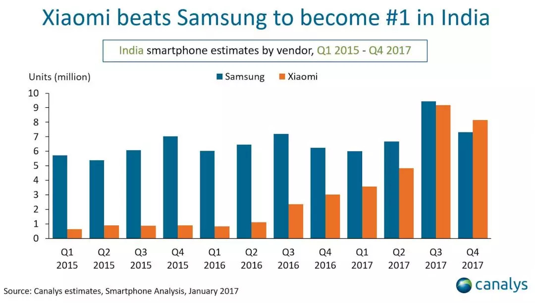 小米手机销量又传捷报，2017年第四季度挤掉OV冲至全球第四