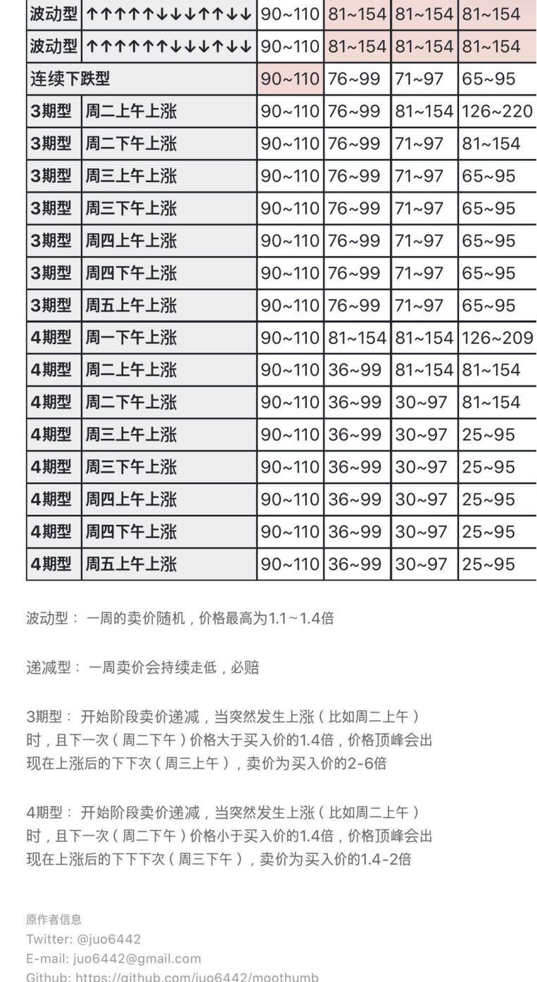 年轻人的理财新风潮：去动物森友会卖菜