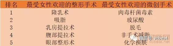 私密整形爆火，解读2018年医美整形的10大趋势，亚洲市场可能首次超越欧美