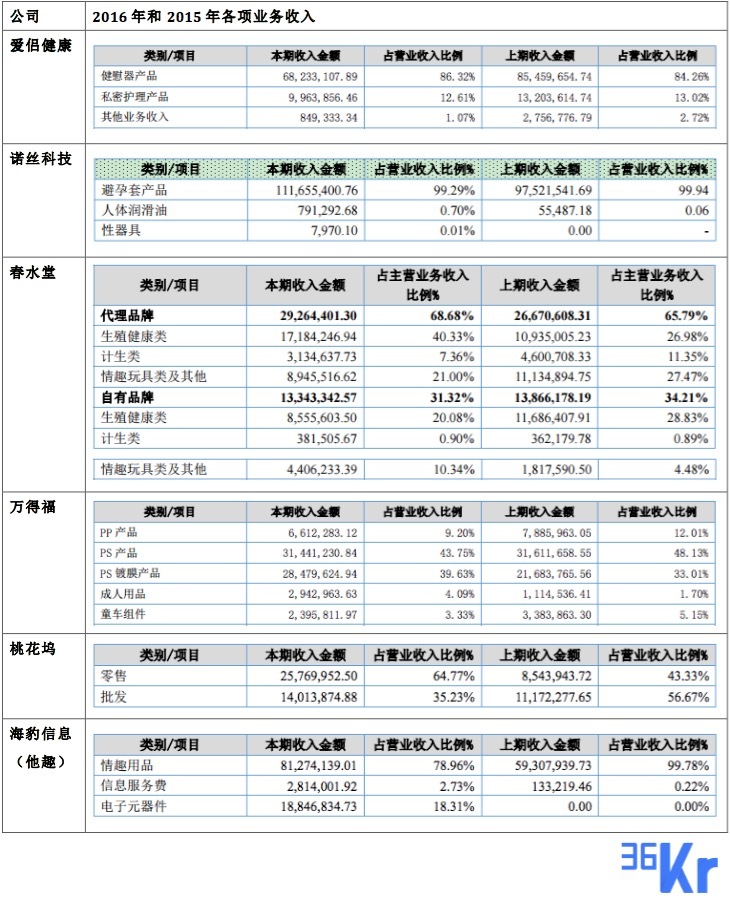 高毛利？普遍亏损？伪需求？数据和调研揭开真面目 | 情趣行业报告（下）