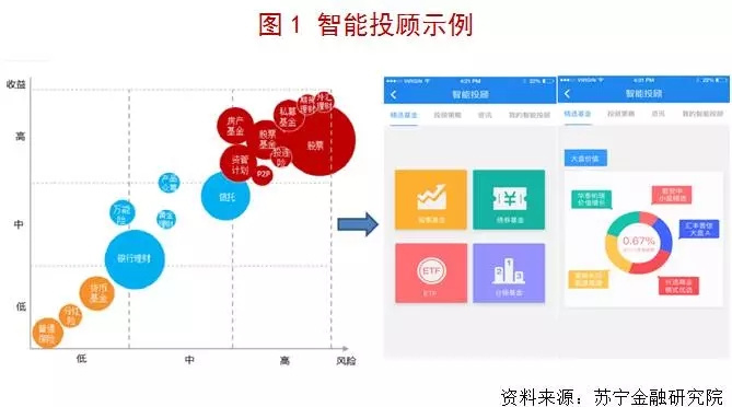 我们离机器人理财还有多远？