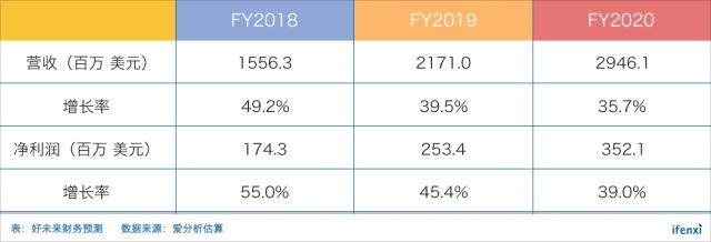 市值超171亿美元、市盈率达126倍，好未来在K12教育行业贵不贵？