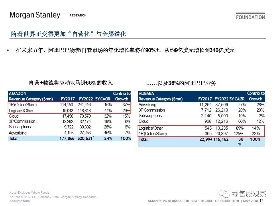 JP Morgan：未来10年，阿里的机会是亚马逊的一倍