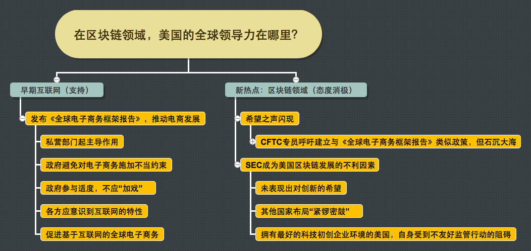 在区块链领域，美国的全球领导力在哪里？